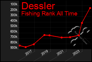 Total Graph of Dessler