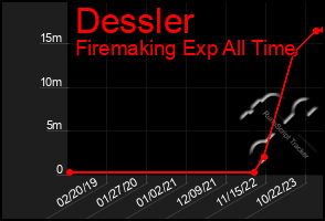 Total Graph of Dessler