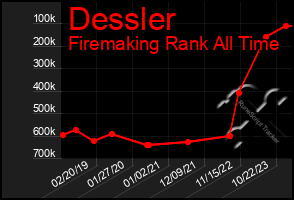 Total Graph of Dessler