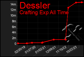 Total Graph of Dessler