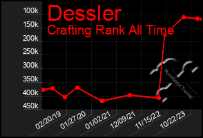 Total Graph of Dessler