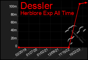 Total Graph of Dessler