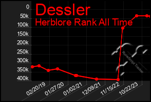 Total Graph of Dessler