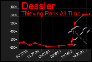 Total Graph of Dessler