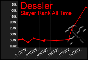 Total Graph of Dessler