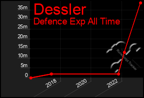 Total Graph of Dessler