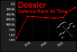 Total Graph of Dessler