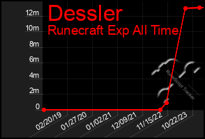 Total Graph of Dessler