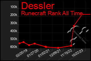 Total Graph of Dessler