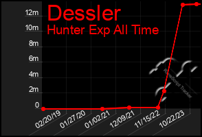 Total Graph of Dessler