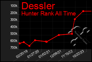 Total Graph of Dessler