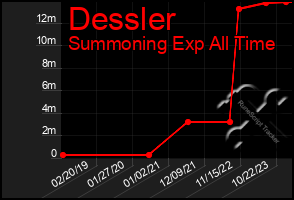 Total Graph of Dessler