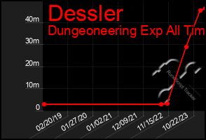 Total Graph of Dessler