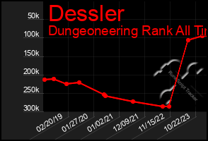 Total Graph of Dessler