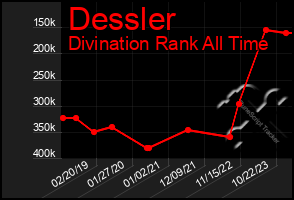 Total Graph of Dessler