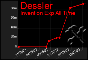 Total Graph of Dessler