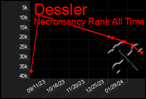 Total Graph of Dessler