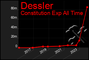 Total Graph of Dessler