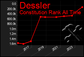 Total Graph of Dessler