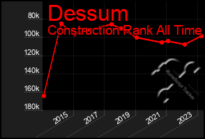 Total Graph of Dessum