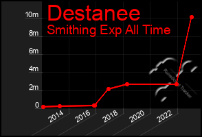 Total Graph of Destanee