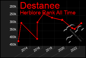 Total Graph of Destanee