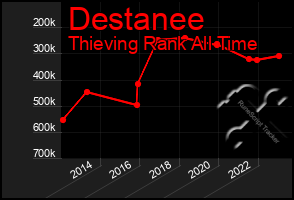 Total Graph of Destanee