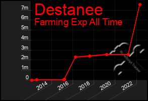 Total Graph of Destanee