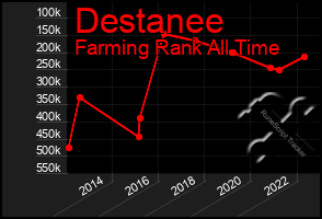 Total Graph of Destanee