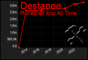 Total Graph of Destanee