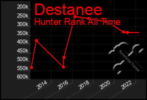 Total Graph of Destanee
