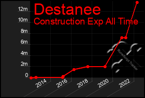 Total Graph of Destanee