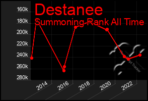 Total Graph of Destanee