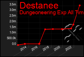 Total Graph of Destanee