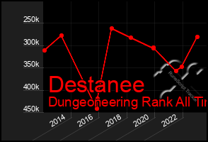 Total Graph of Destanee