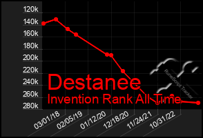 Total Graph of Destanee