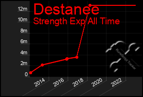 Total Graph of Destanee