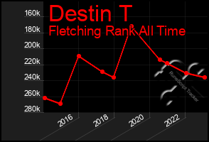 Total Graph of Destin T