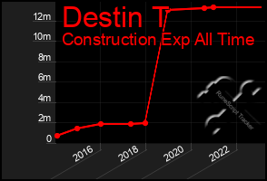 Total Graph of Destin T