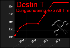 Total Graph of Destin T