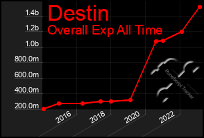 Total Graph of Destin