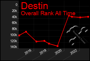 Total Graph of Destin