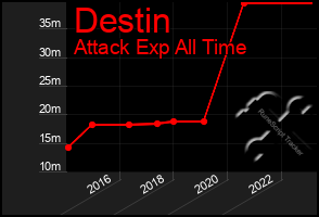 Total Graph of Destin