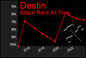 Total Graph of Destin