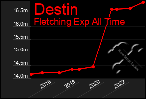 Total Graph of Destin
