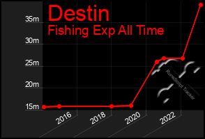 Total Graph of Destin