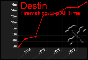 Total Graph of Destin