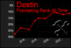 Total Graph of Destin