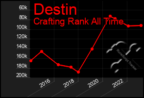 Total Graph of Destin