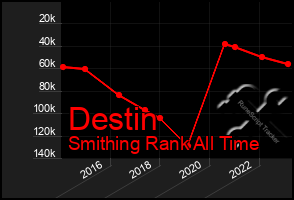 Total Graph of Destin